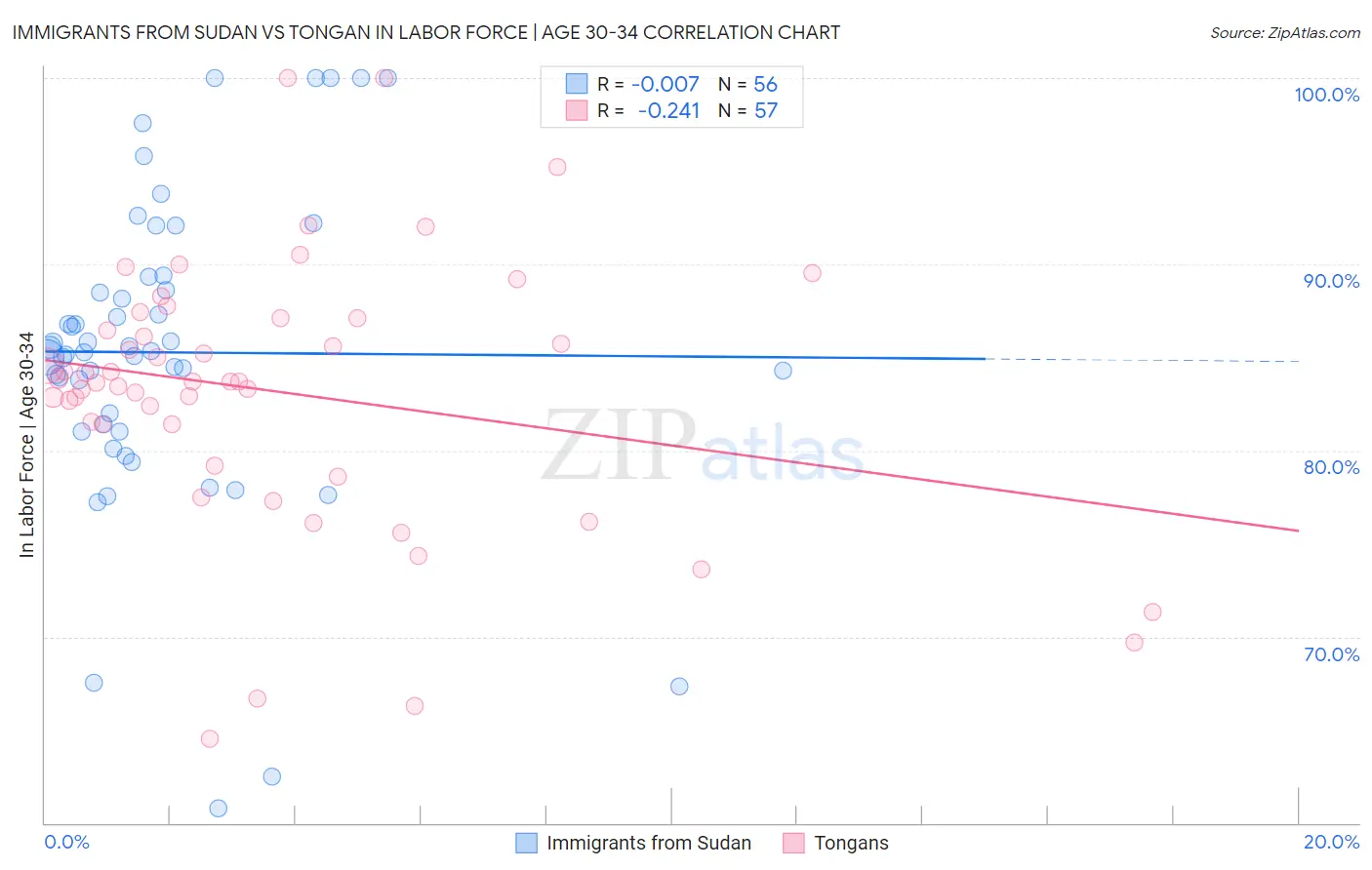 Immigrants from Sudan vs Tongan In Labor Force | Age 30-34