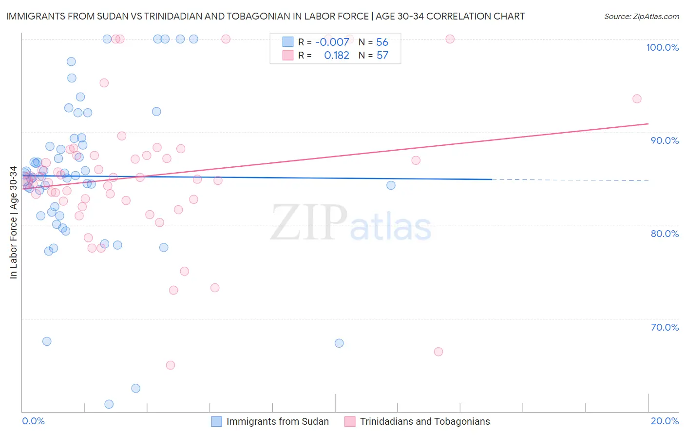 Immigrants from Sudan vs Trinidadian and Tobagonian In Labor Force | Age 30-34