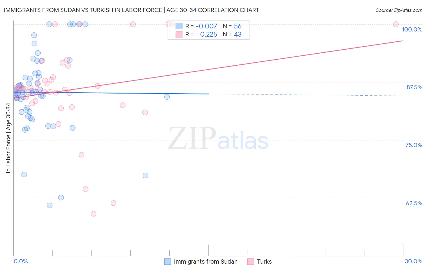 Immigrants from Sudan vs Turkish In Labor Force | Age 30-34