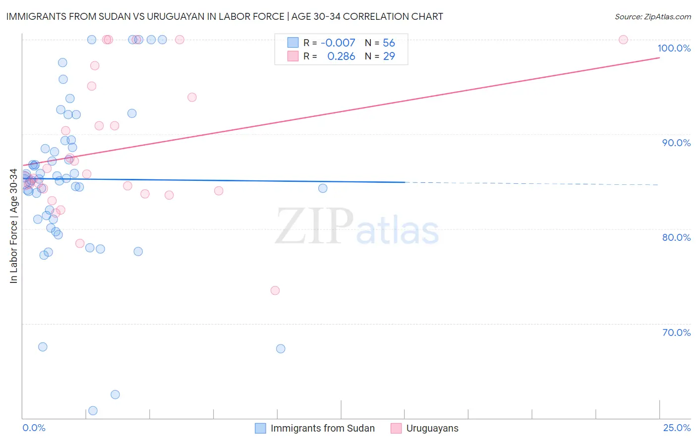 Immigrants from Sudan vs Uruguayan In Labor Force | Age 30-34