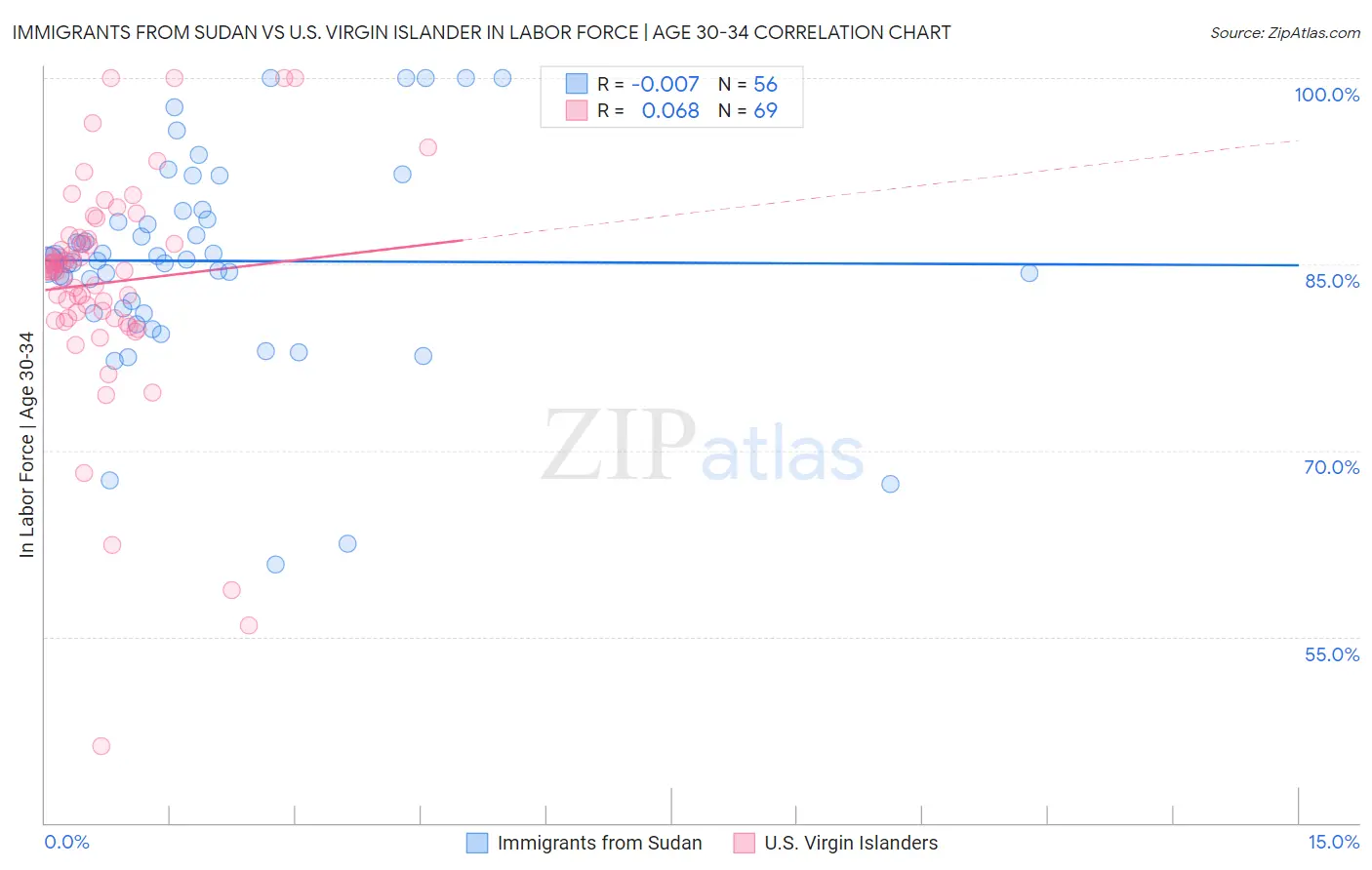 Immigrants from Sudan vs U.S. Virgin Islander In Labor Force | Age 30-34