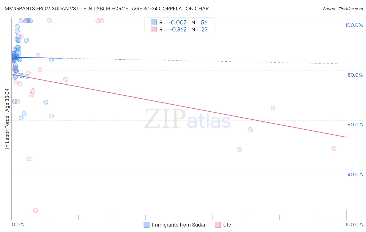 Immigrants from Sudan vs Ute In Labor Force | Age 30-34