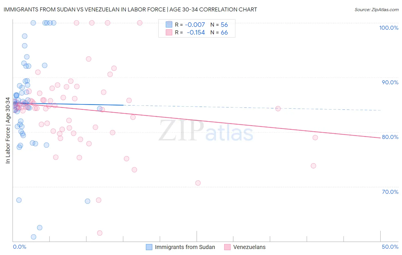 Immigrants from Sudan vs Venezuelan In Labor Force | Age 30-34