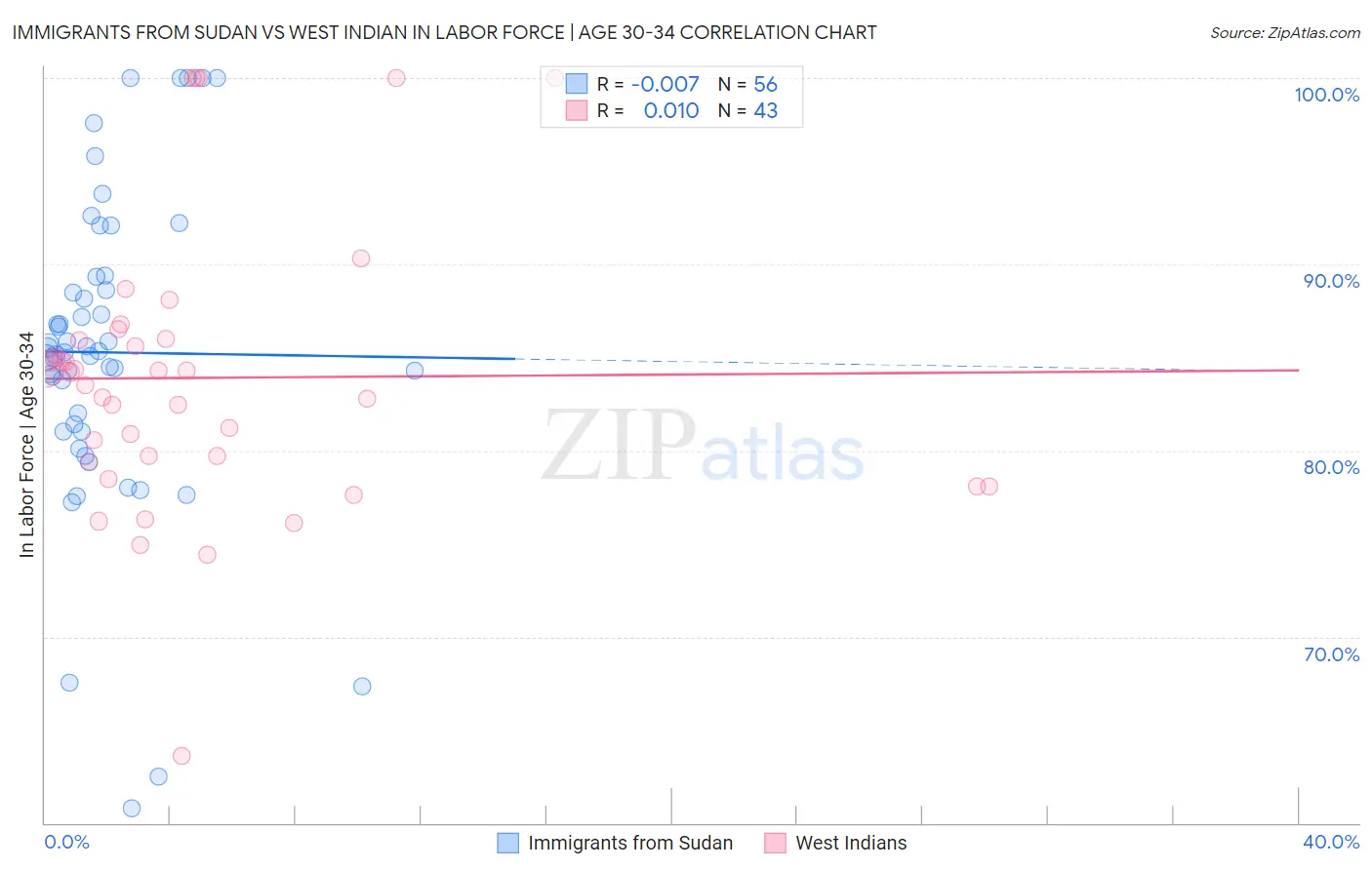 Immigrants from Sudan vs West Indian In Labor Force | Age 30-34