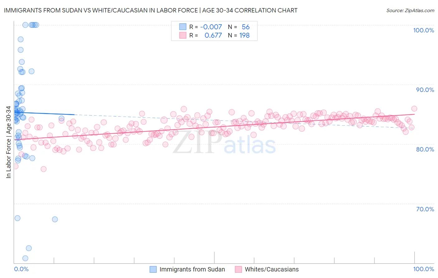 Immigrants from Sudan vs White/Caucasian In Labor Force | Age 30-34