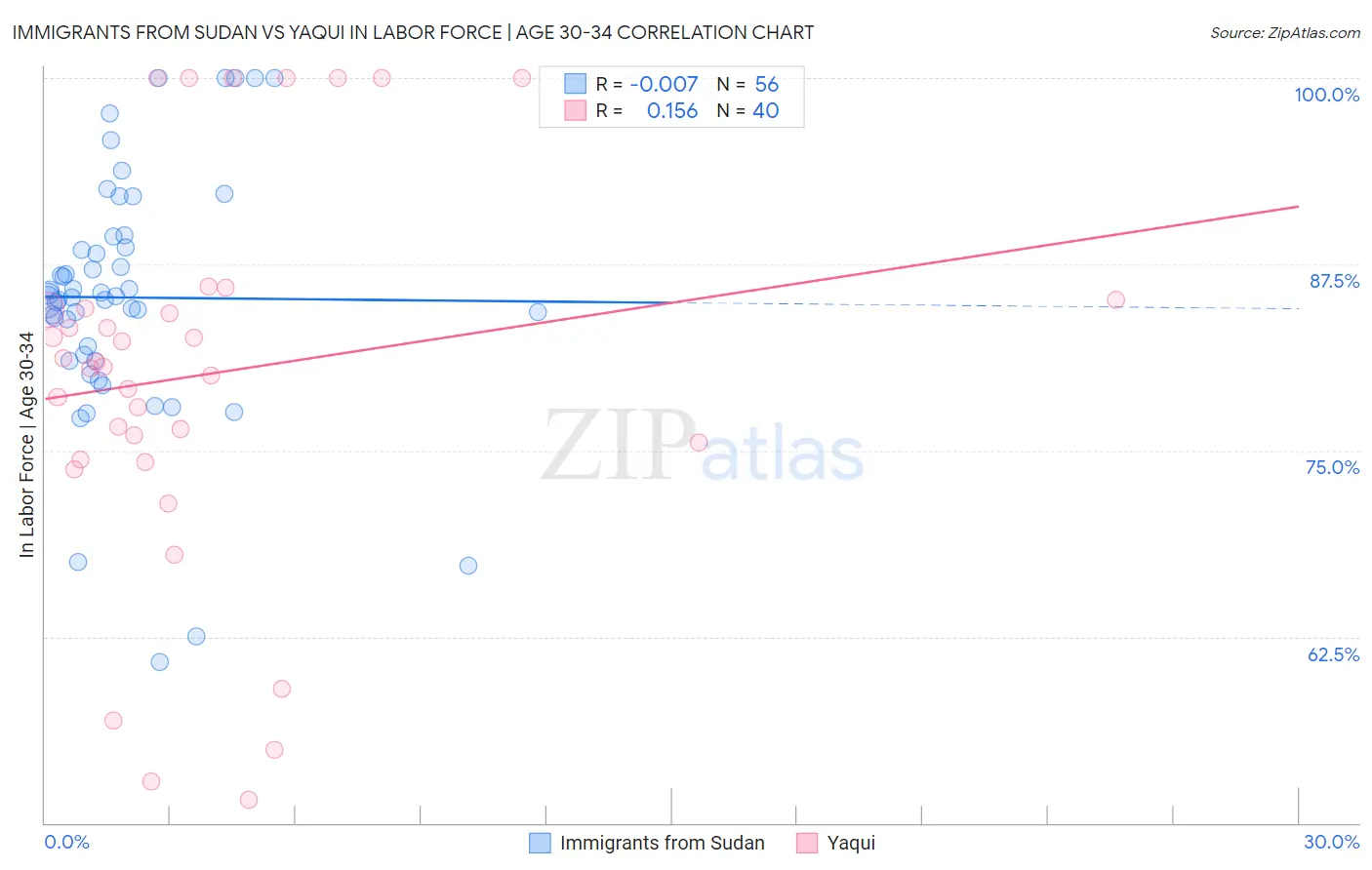 Immigrants from Sudan vs Yaqui In Labor Force | Age 30-34