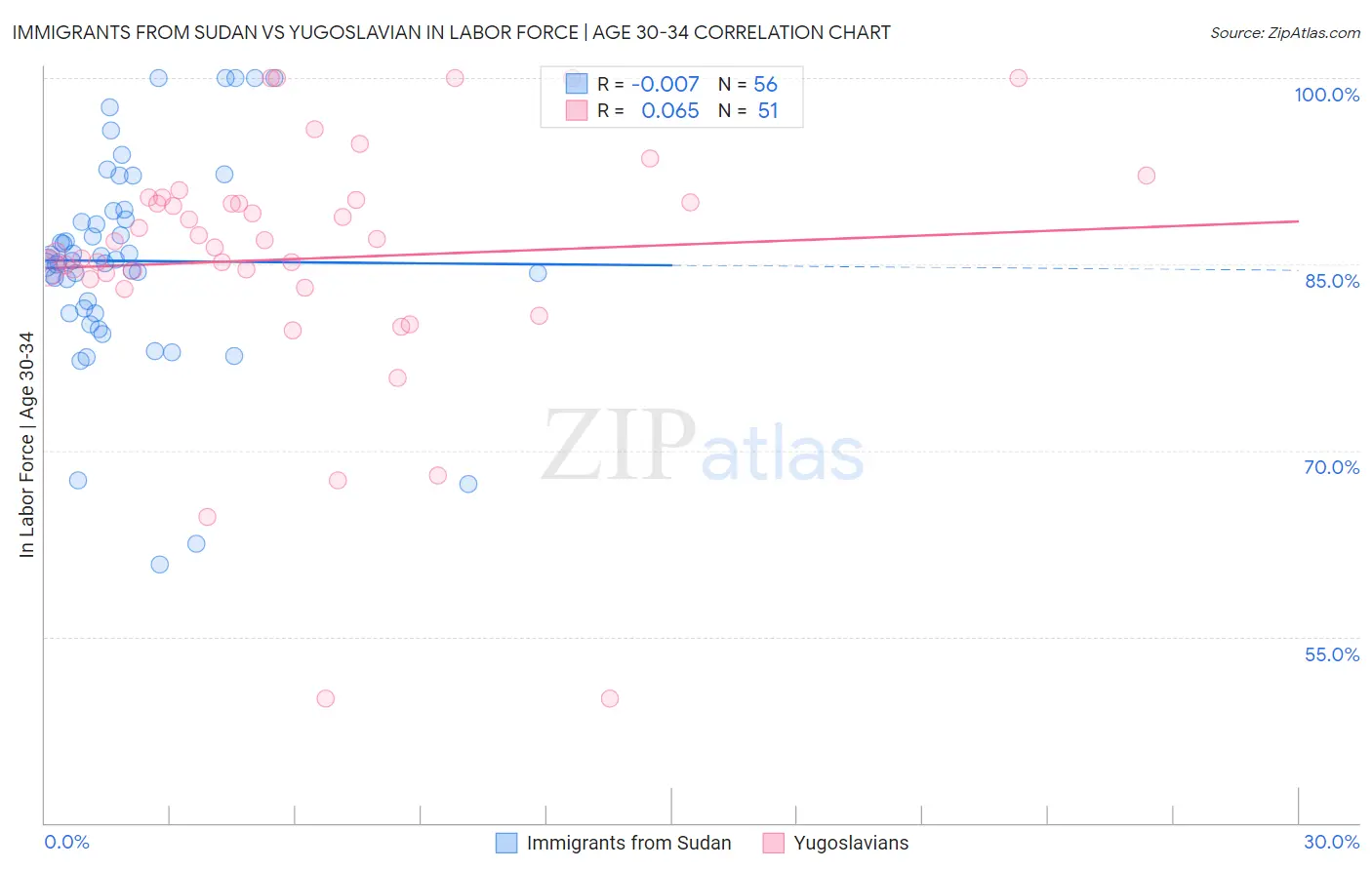 Immigrants from Sudan vs Yugoslavian In Labor Force | Age 30-34