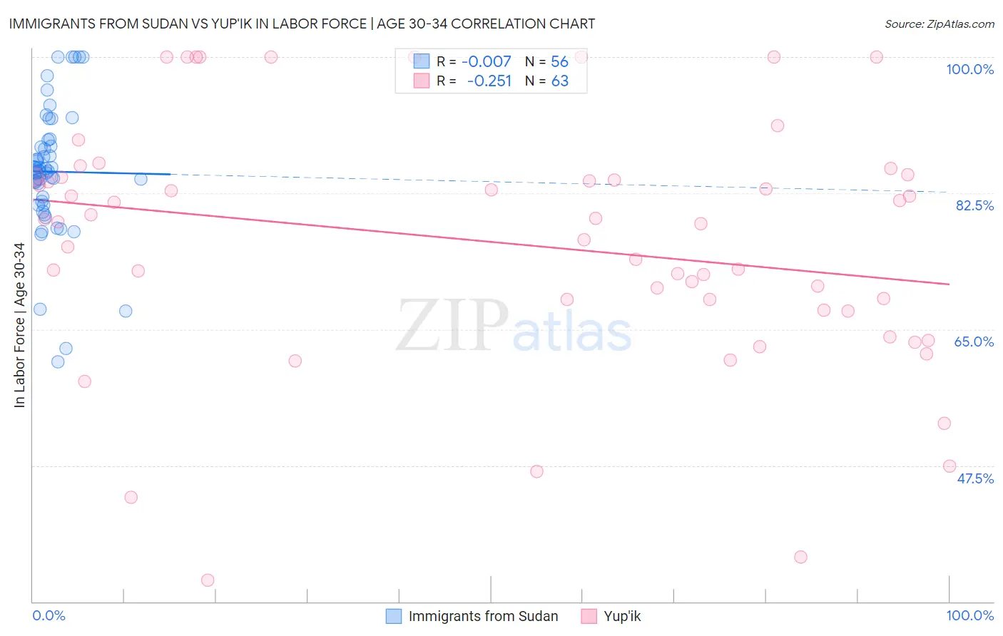Immigrants from Sudan vs Yup'ik In Labor Force | Age 30-34
