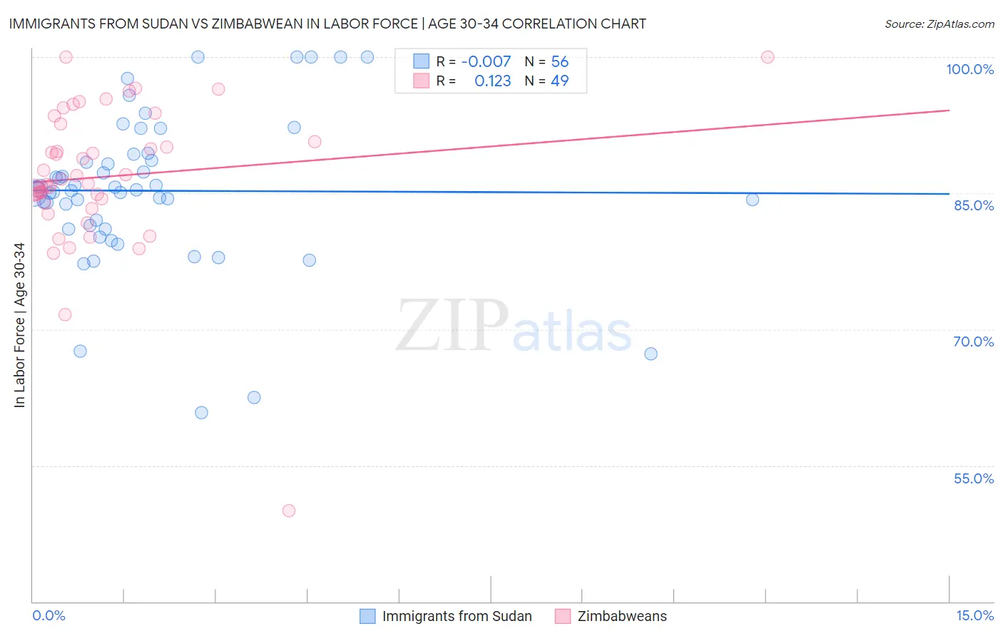 Immigrants from Sudan vs Zimbabwean In Labor Force | Age 30-34