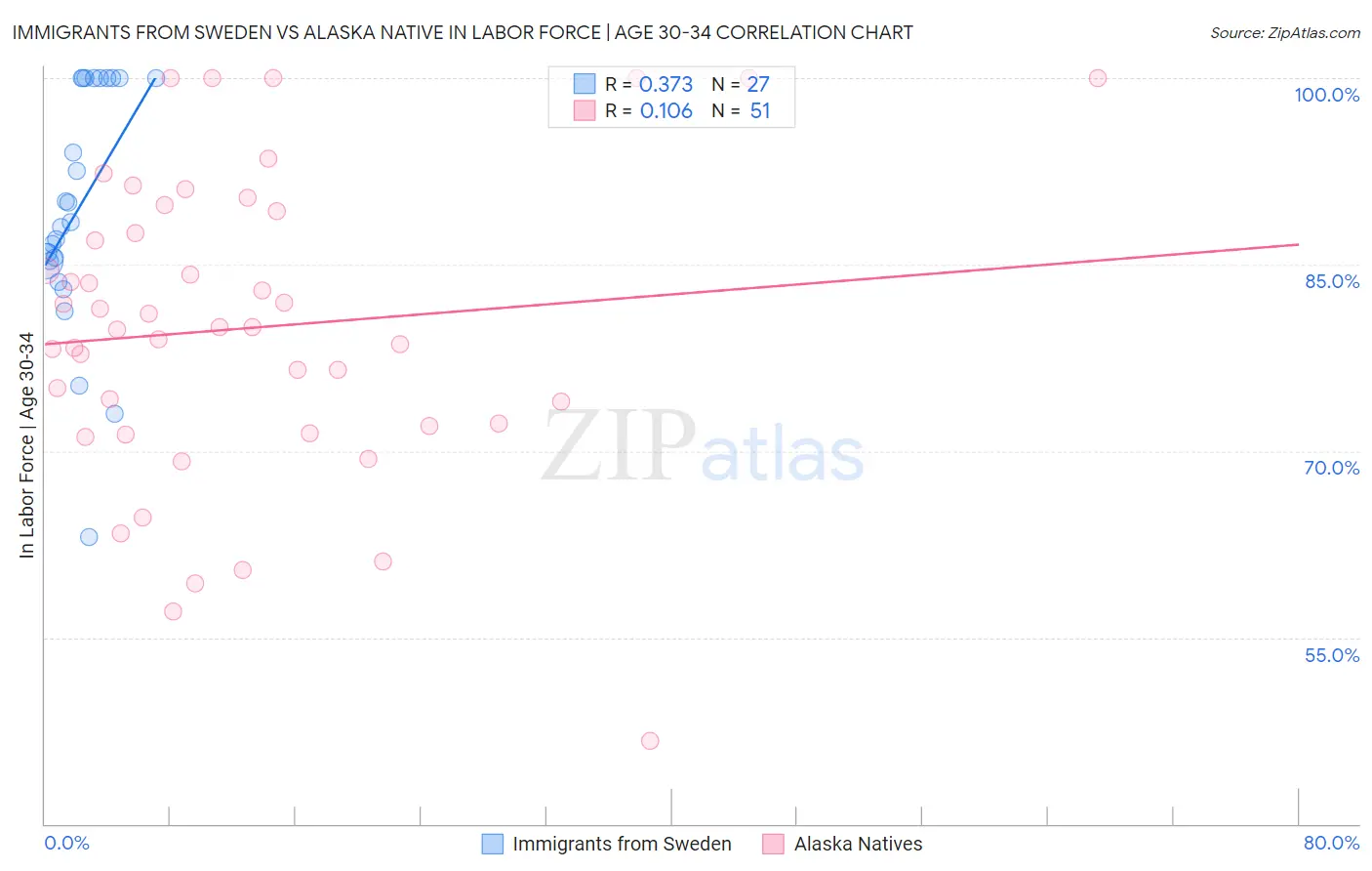 Immigrants from Sweden vs Alaska Native In Labor Force | Age 30-34