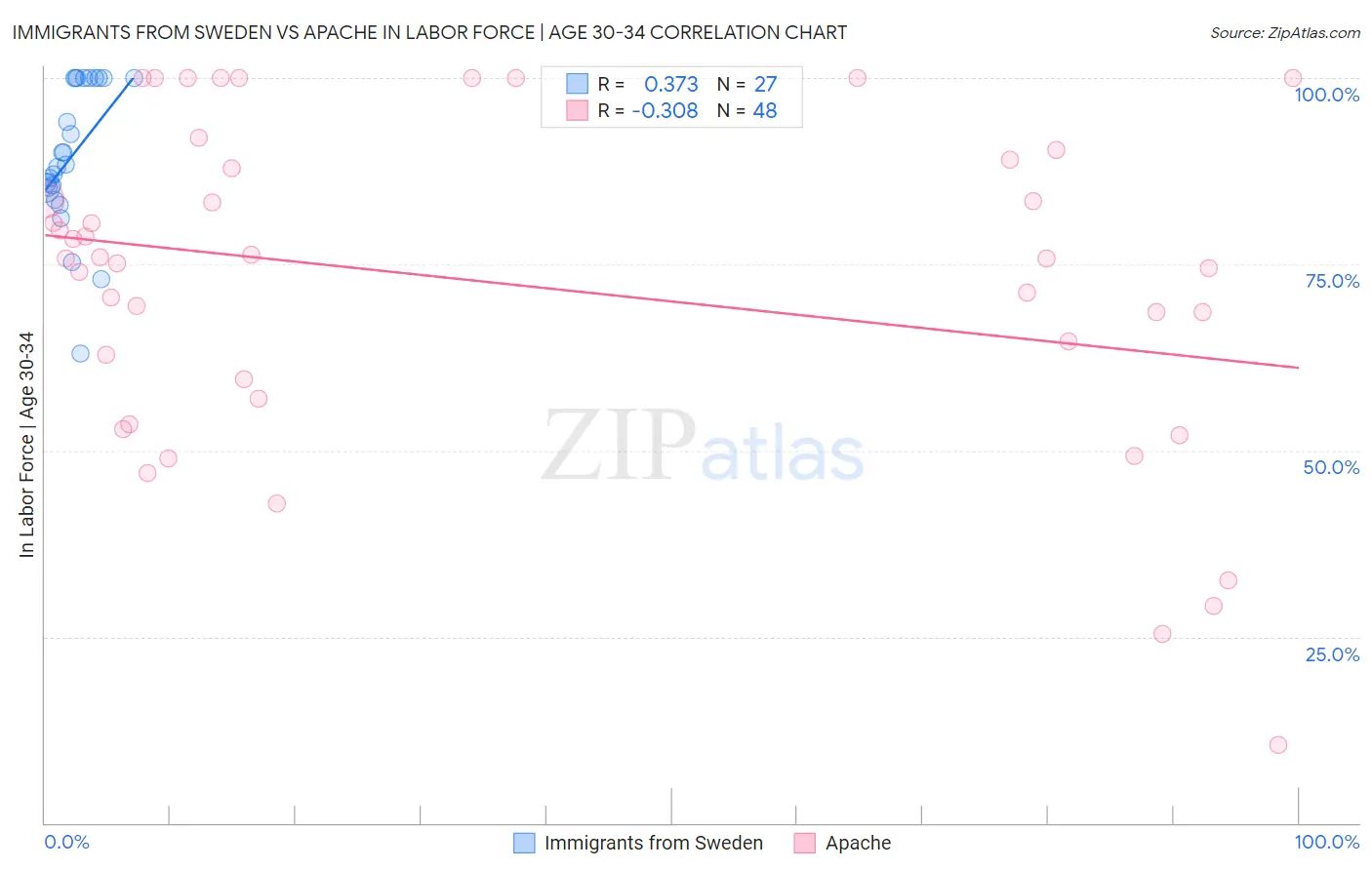 Immigrants from Sweden vs Apache In Labor Force | Age 30-34