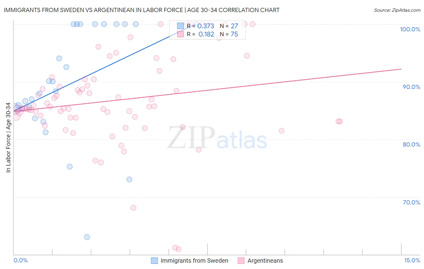 Immigrants from Sweden vs Argentinean In Labor Force | Age 30-34