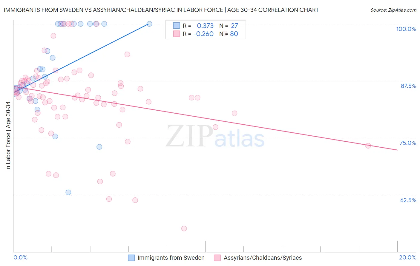 Immigrants from Sweden vs Assyrian/Chaldean/Syriac In Labor Force | Age 30-34