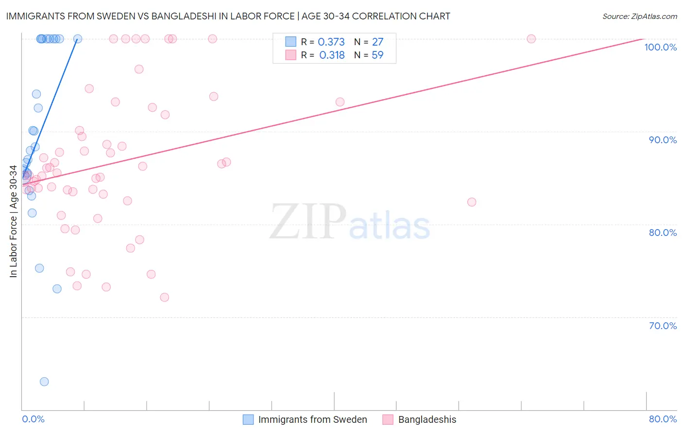 Immigrants from Sweden vs Bangladeshi In Labor Force | Age 30-34