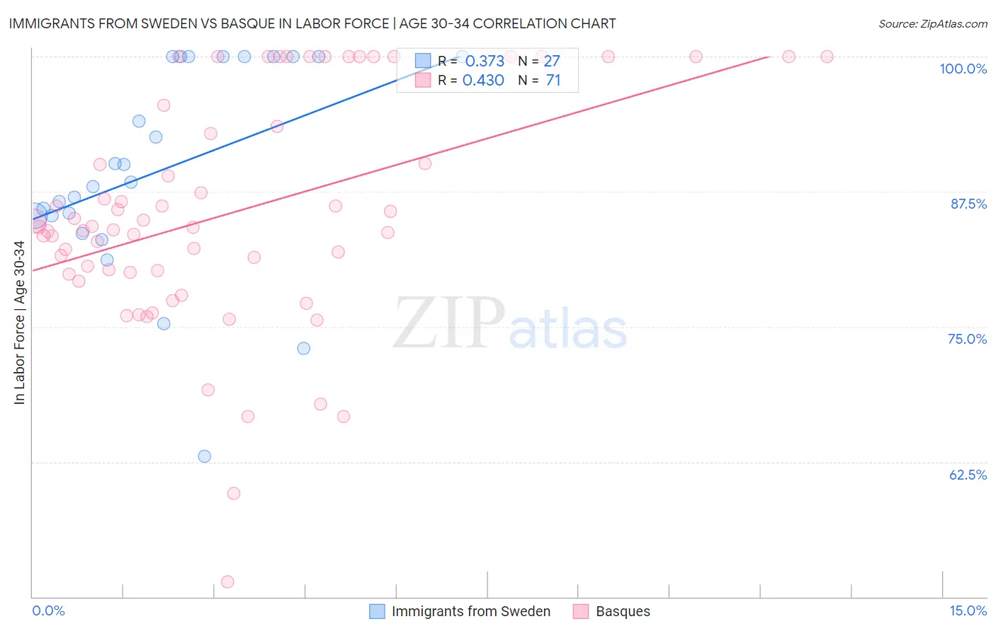 Immigrants from Sweden vs Basque In Labor Force | Age 30-34