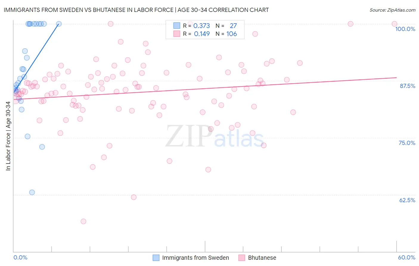 Immigrants from Sweden vs Bhutanese In Labor Force | Age 30-34