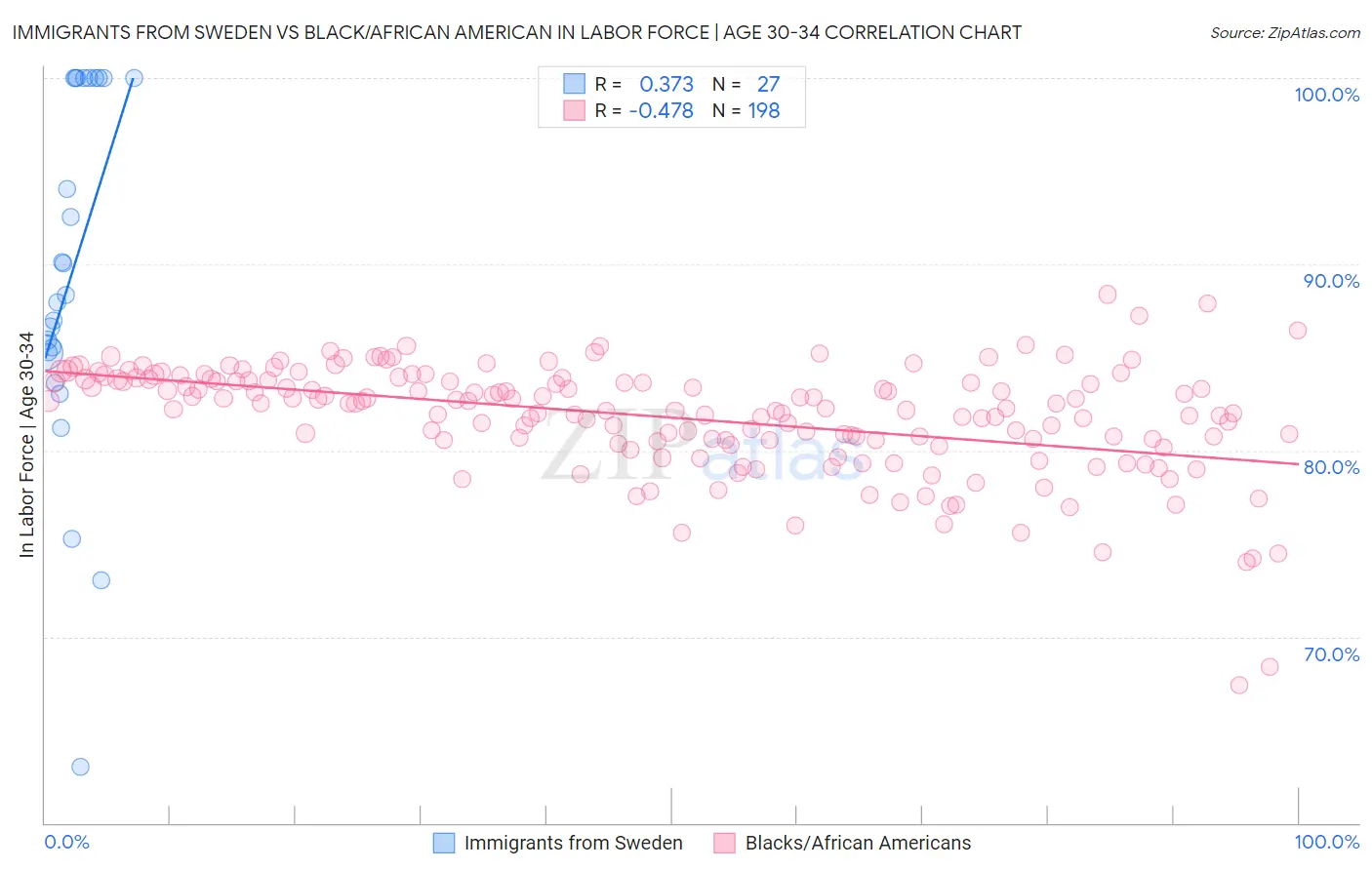 Immigrants from Sweden vs Black/African American In Labor Force | Age 30-34