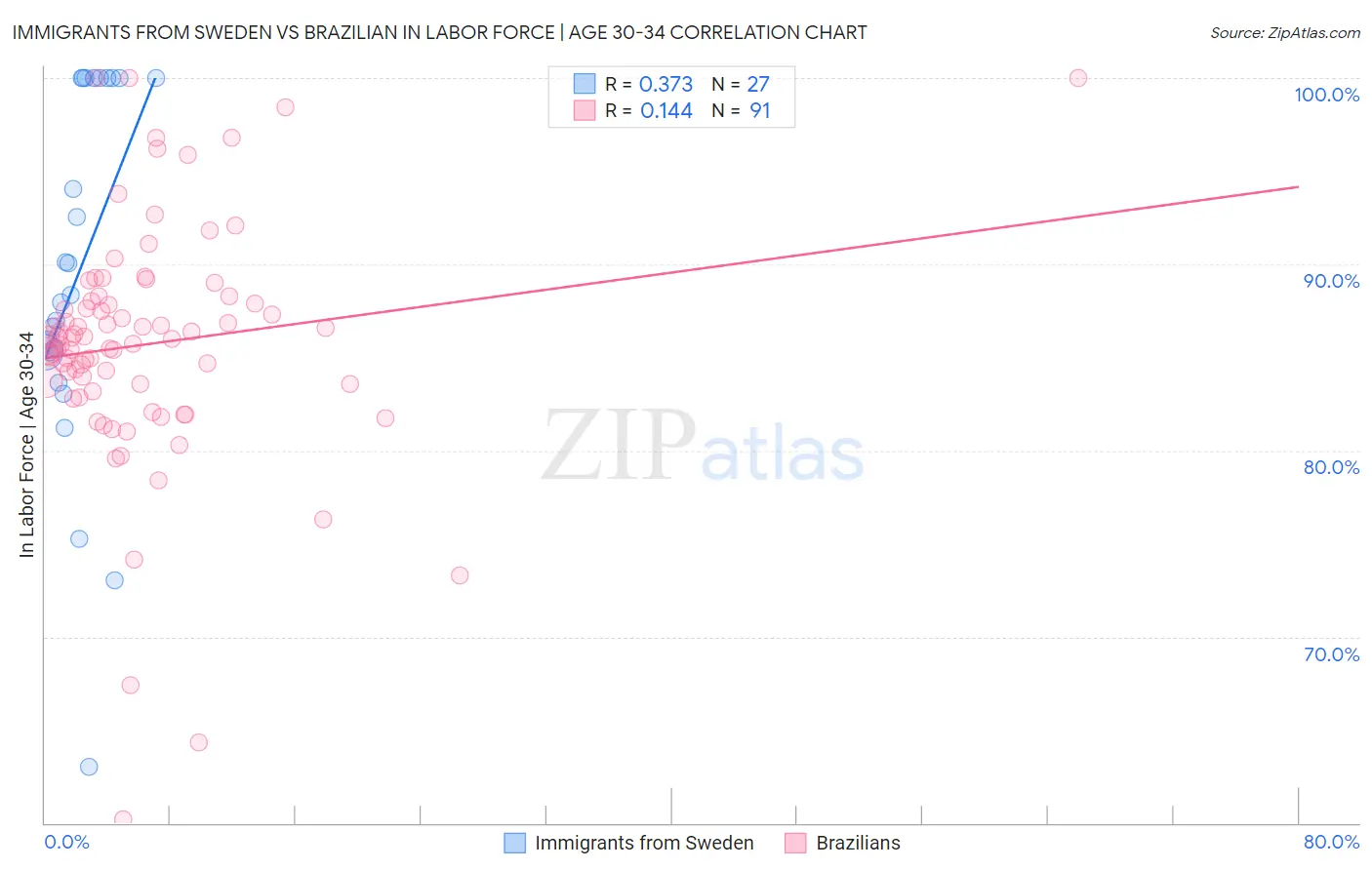 Immigrants from Sweden vs Brazilian In Labor Force | Age 30-34