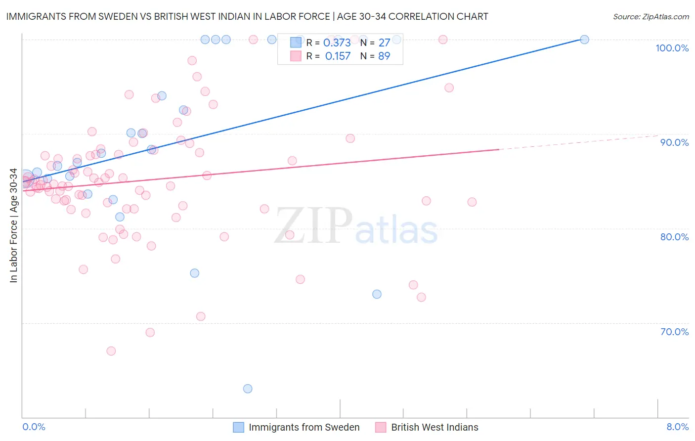 Immigrants from Sweden vs British West Indian In Labor Force | Age 30-34