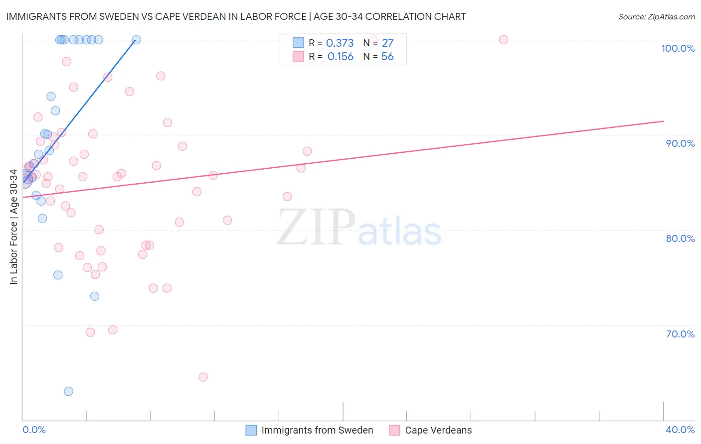 Immigrants from Sweden vs Cape Verdean In Labor Force | Age 30-34
