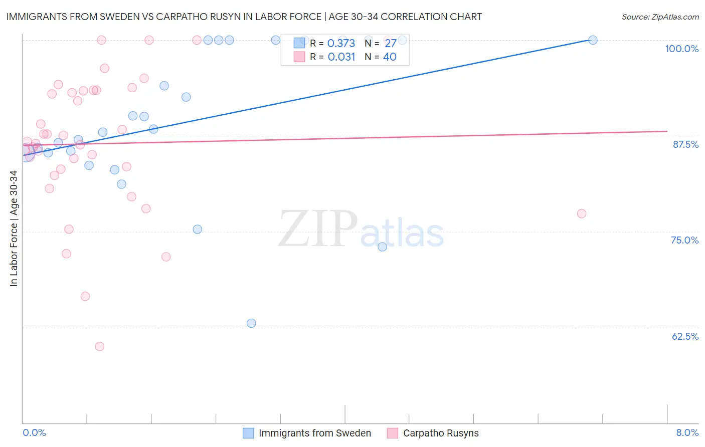 Immigrants from Sweden vs Carpatho Rusyn In Labor Force | Age 30-34