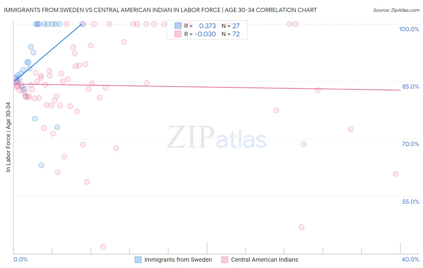 Immigrants from Sweden vs Central American Indian In Labor Force | Age 30-34