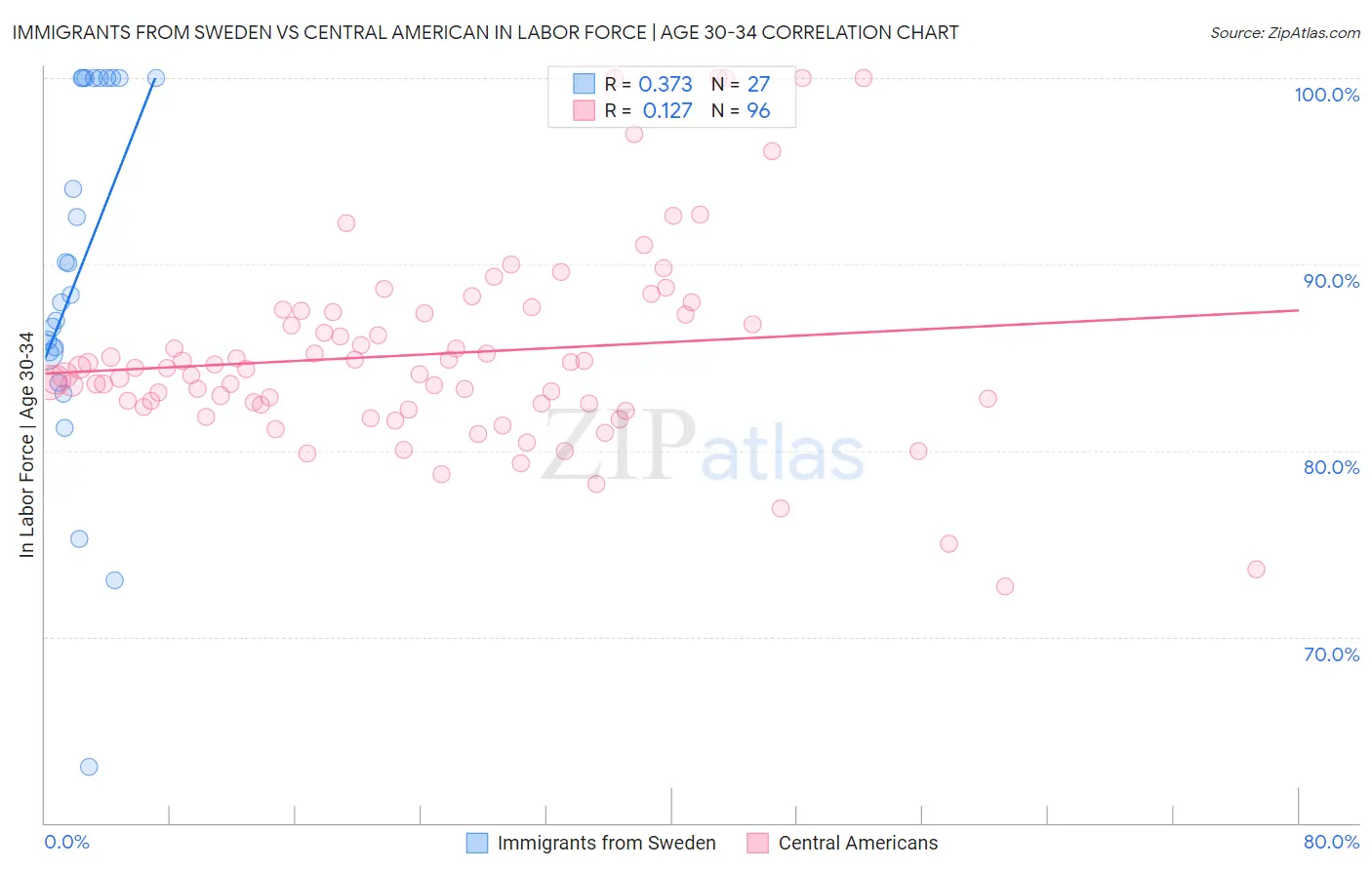 Immigrants from Sweden vs Central American In Labor Force | Age 30-34