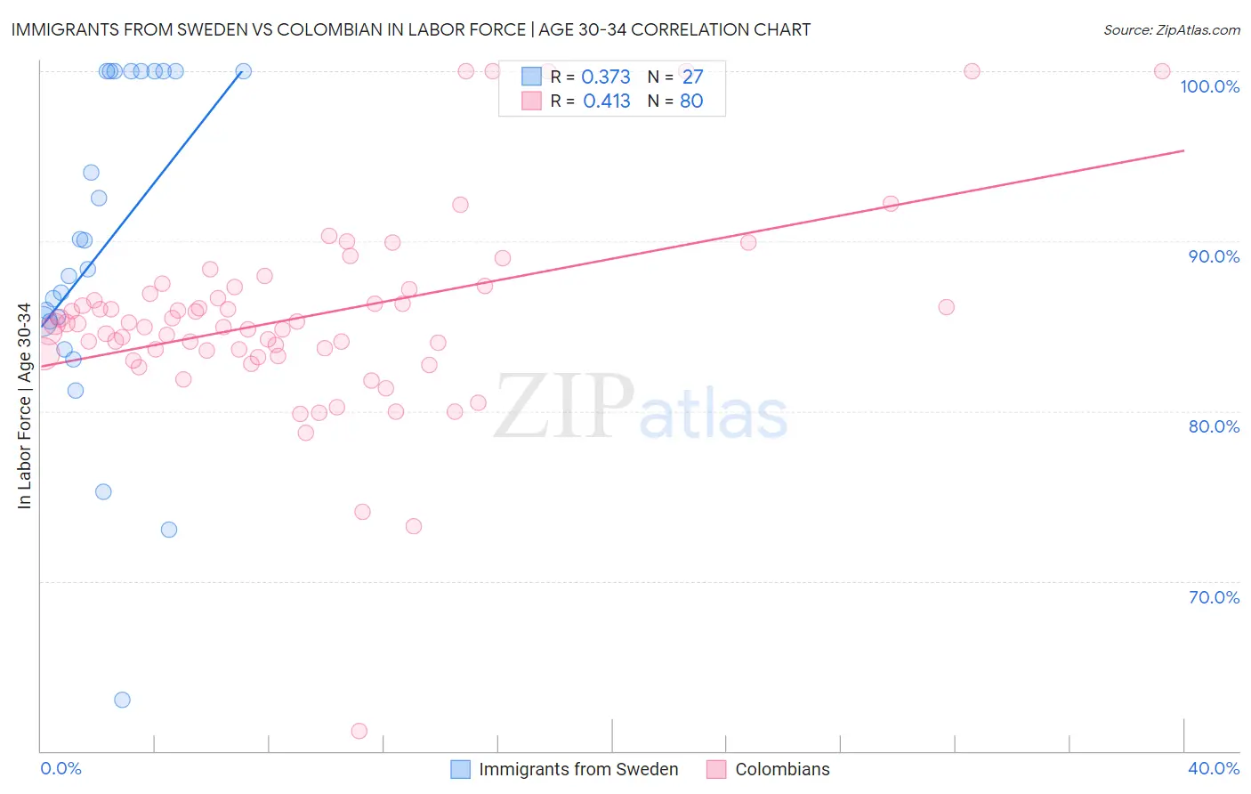 Immigrants from Sweden vs Colombian In Labor Force | Age 30-34