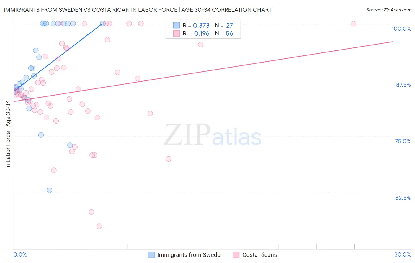 Immigrants from Sweden vs Costa Rican In Labor Force | Age 30-34