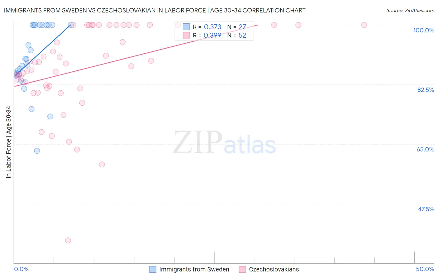 Immigrants from Sweden vs Czechoslovakian In Labor Force | Age 30-34