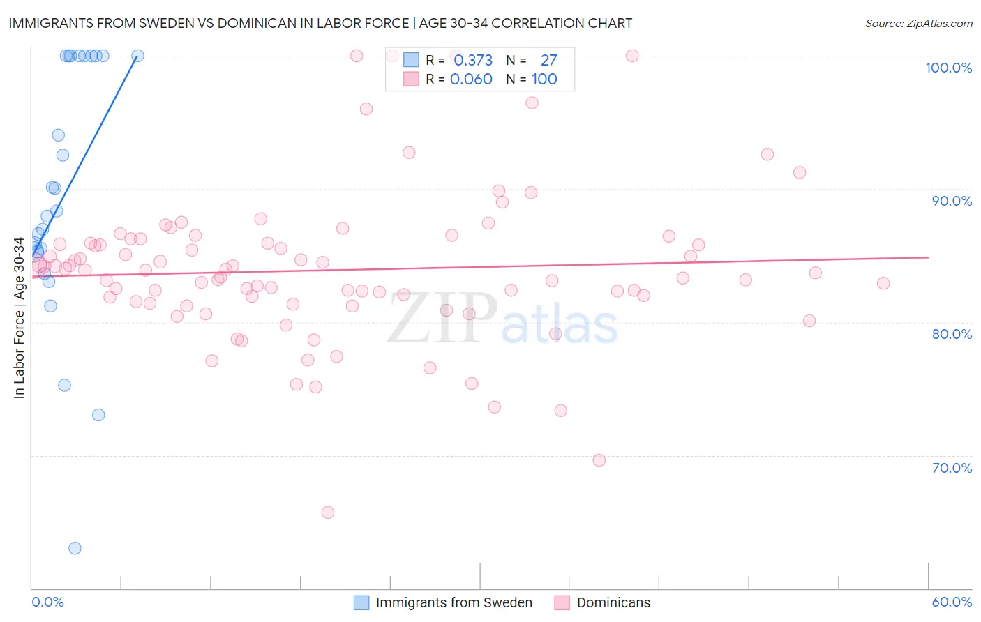 Immigrants from Sweden vs Dominican In Labor Force | Age 30-34