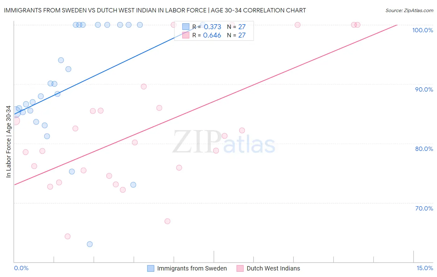 Immigrants from Sweden vs Dutch West Indian In Labor Force | Age 30-34