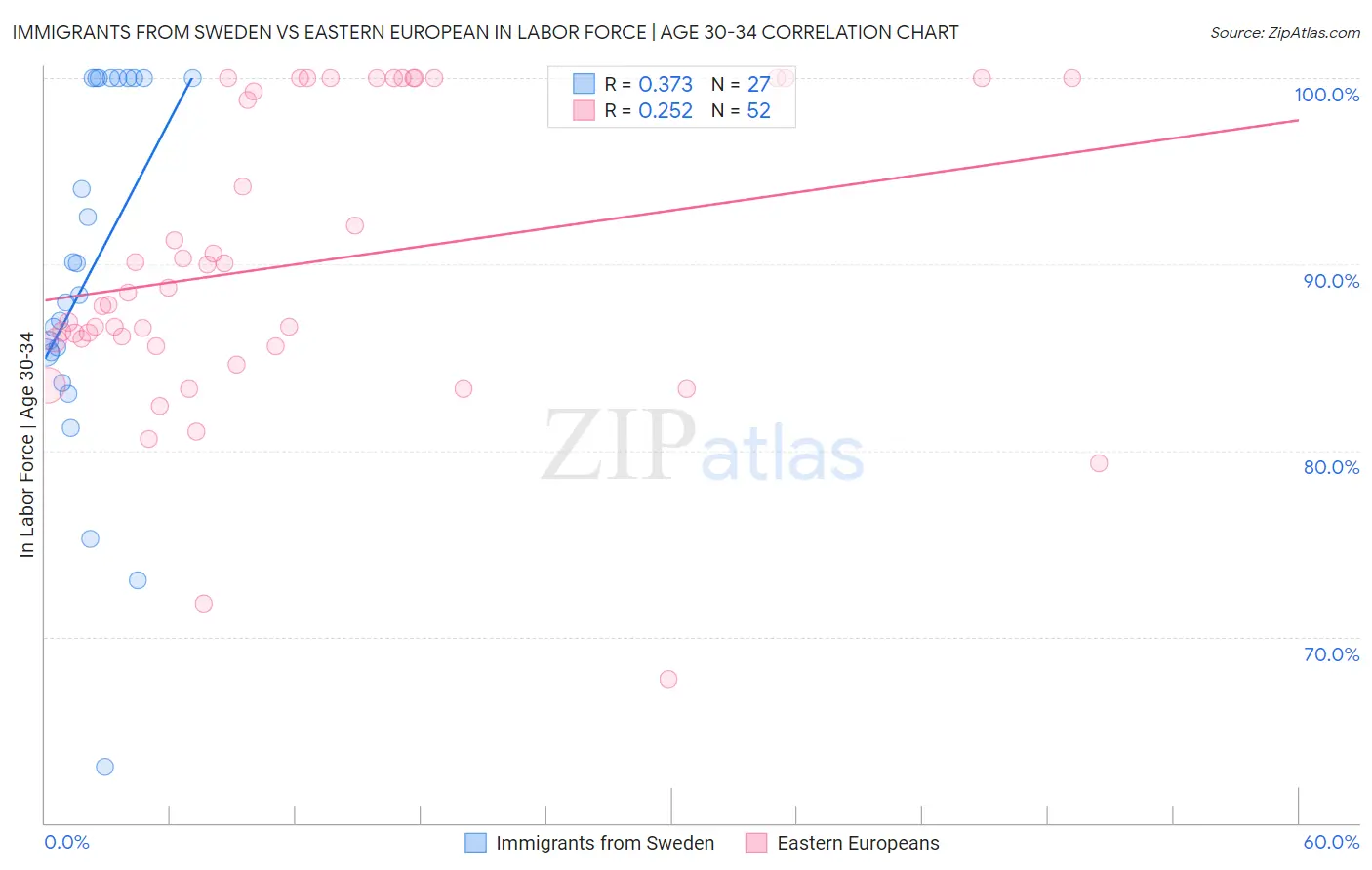 Immigrants from Sweden vs Eastern European In Labor Force | Age 30-34