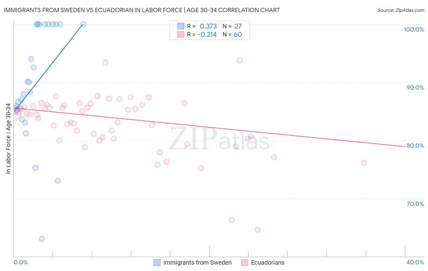 Immigrants from Sweden vs Ecuadorian In Labor Force | Age 30-34