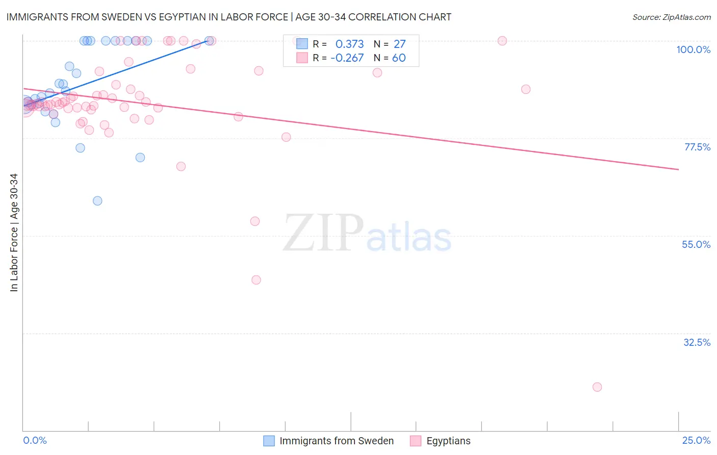 Immigrants from Sweden vs Egyptian In Labor Force | Age 30-34