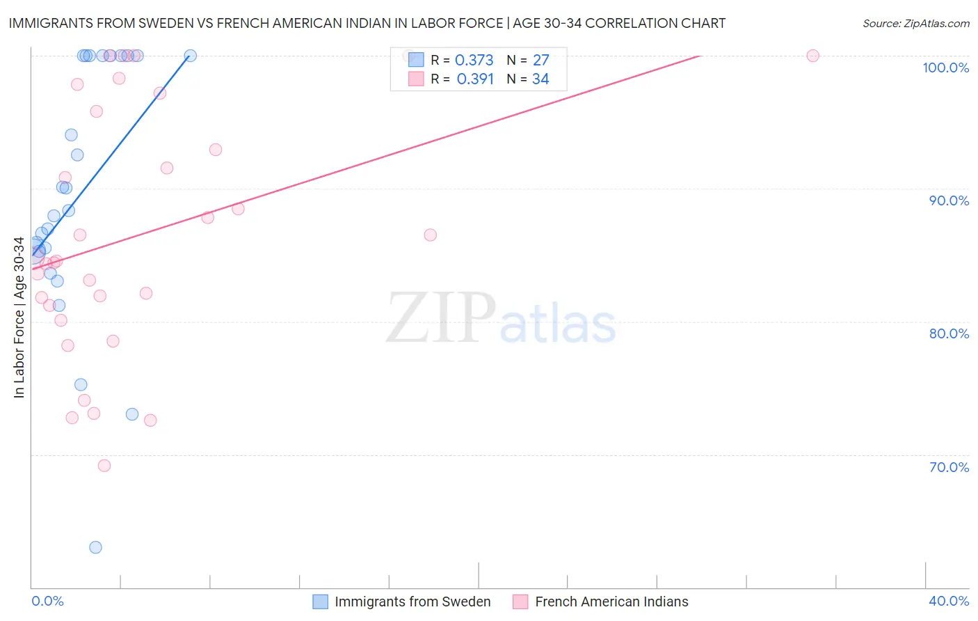 Immigrants from Sweden vs French American Indian In Labor Force | Age 30-34