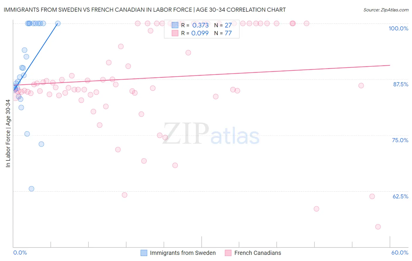 Immigrants from Sweden vs French Canadian In Labor Force | Age 30-34