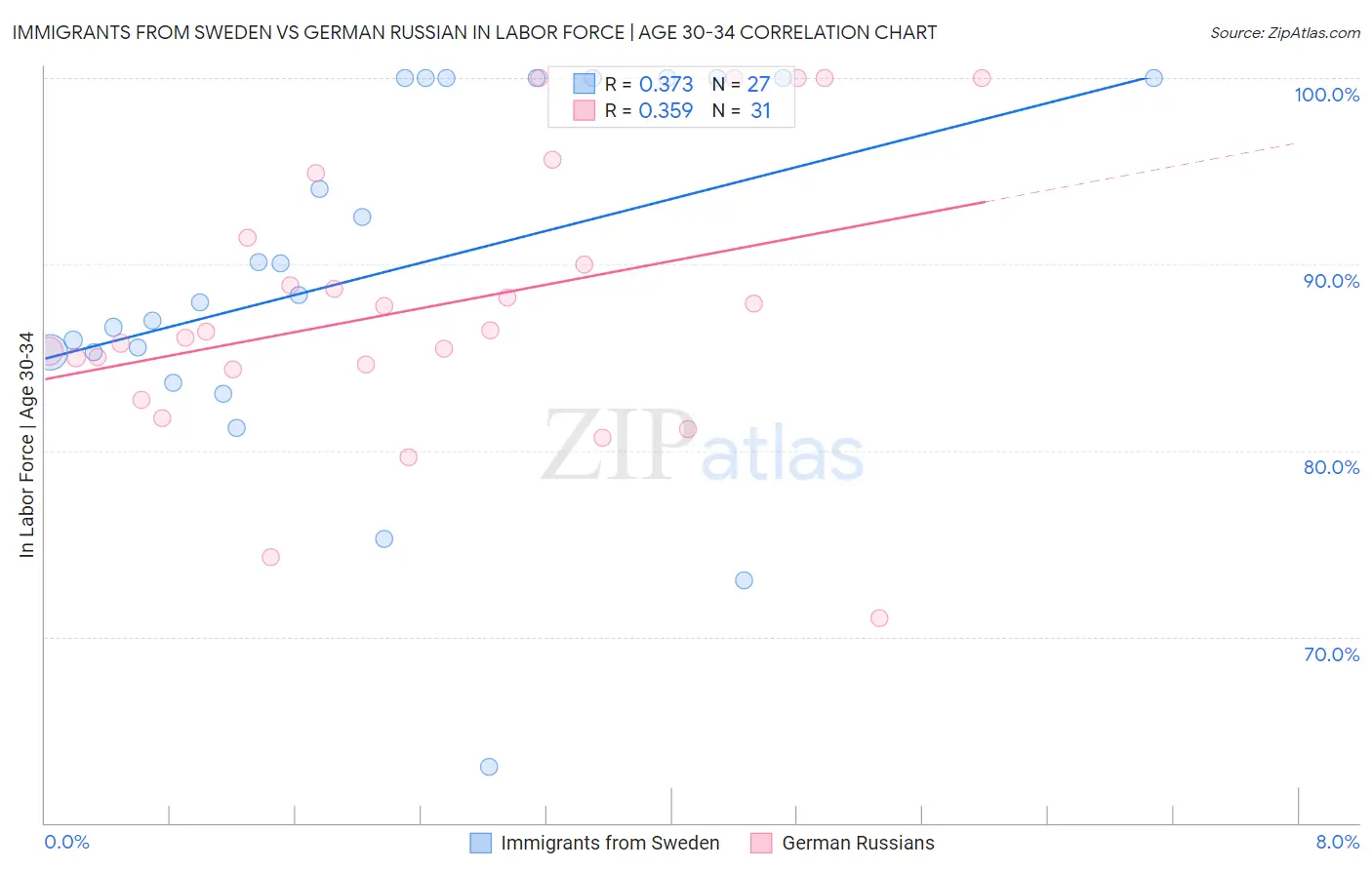 Immigrants from Sweden vs German Russian In Labor Force | Age 30-34