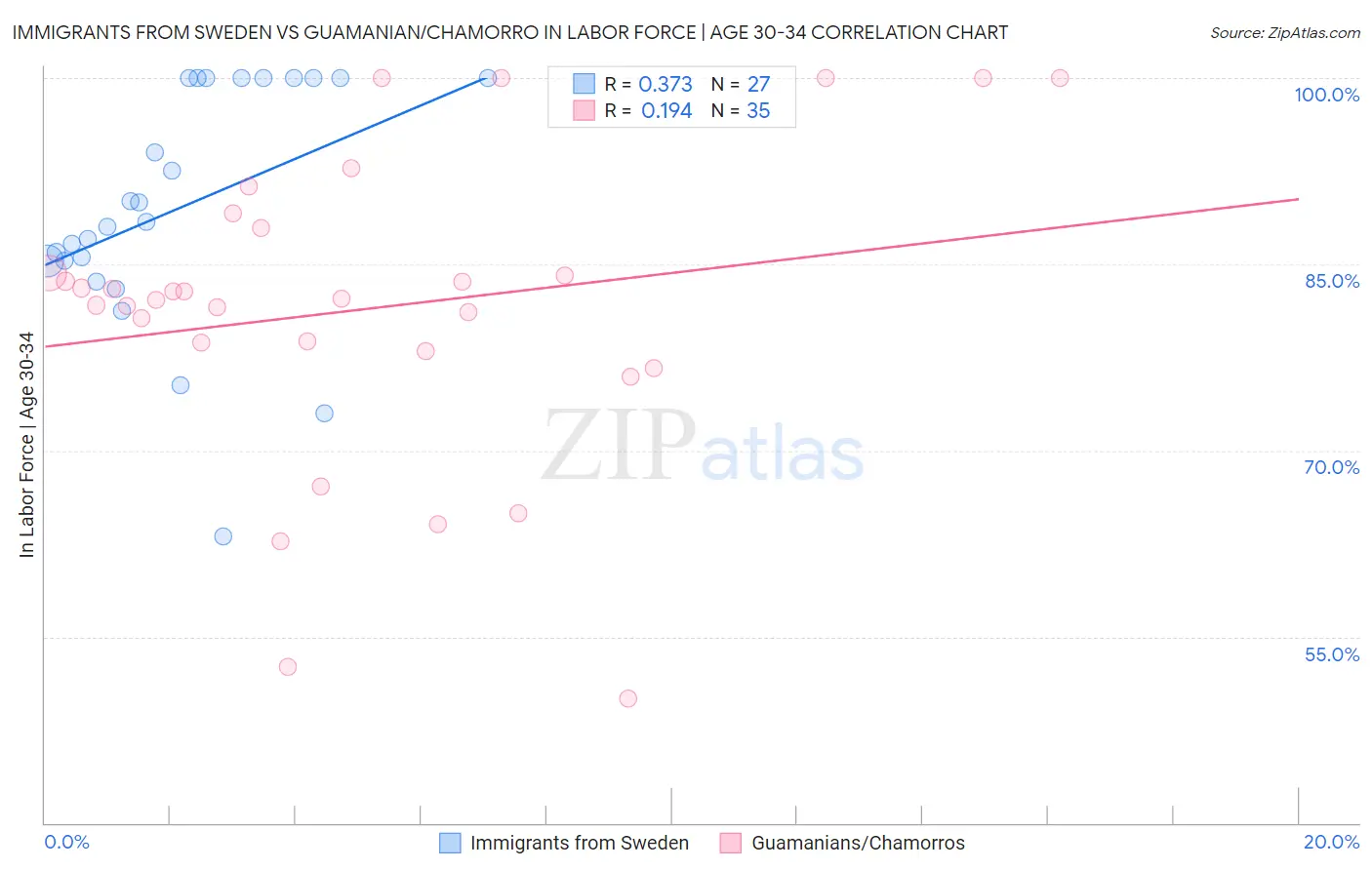 Immigrants from Sweden vs Guamanian/Chamorro In Labor Force | Age 30-34