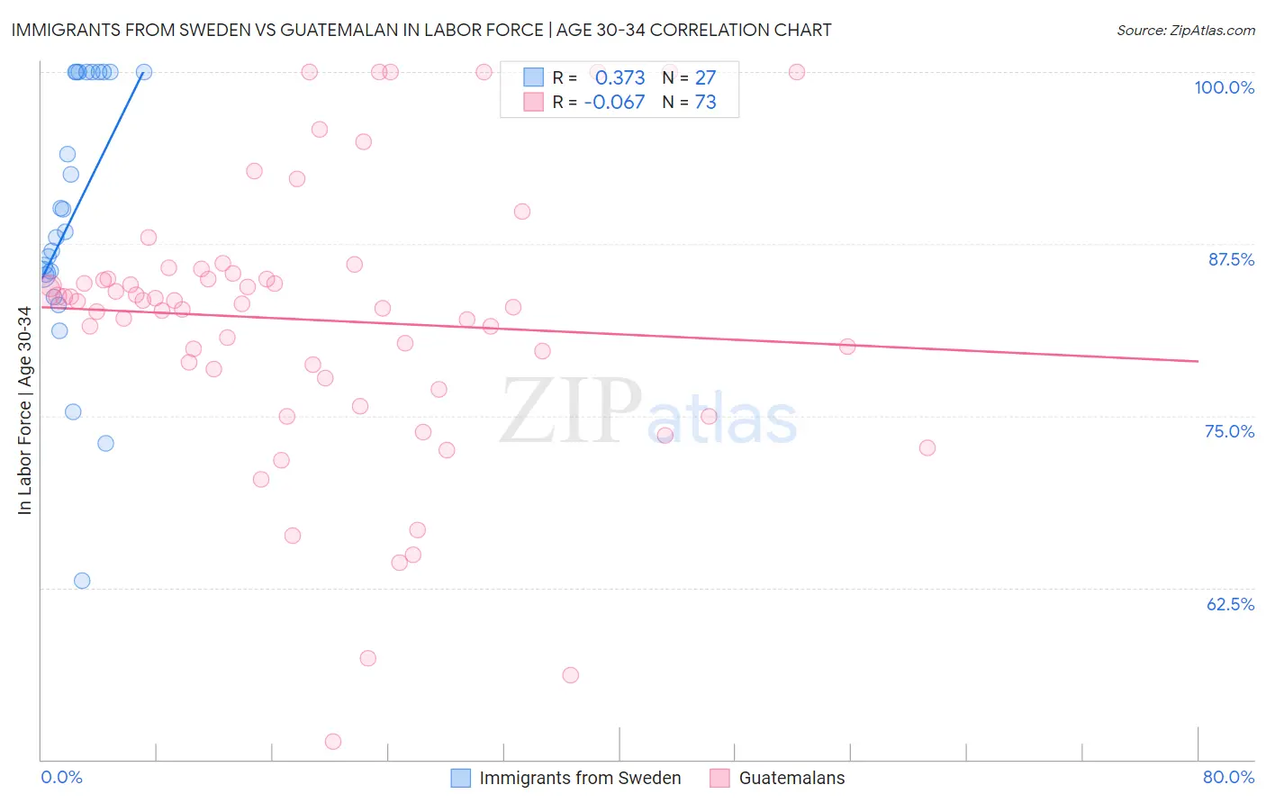 Immigrants from Sweden vs Guatemalan In Labor Force | Age 30-34