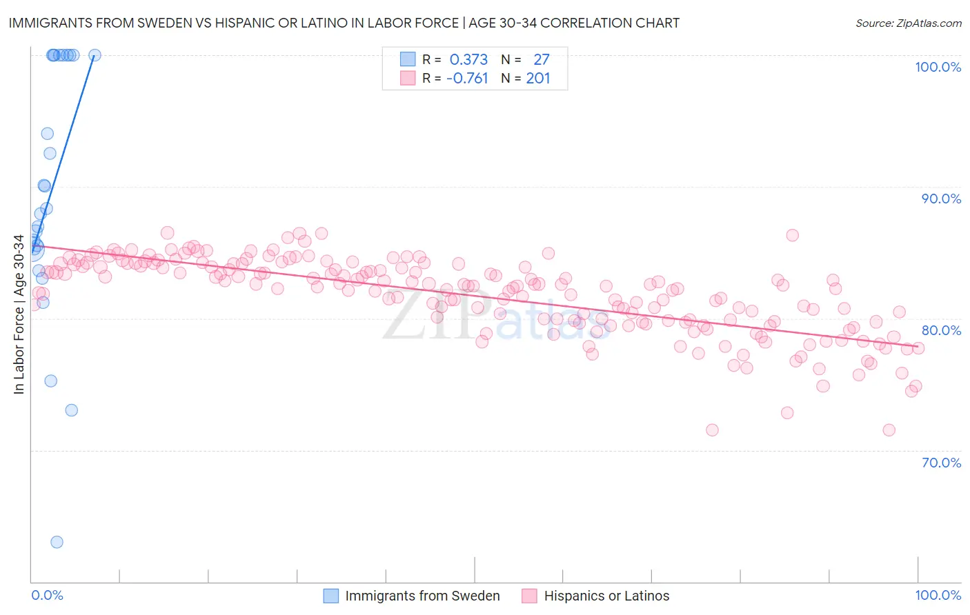 Immigrants from Sweden vs Hispanic or Latino In Labor Force | Age 30-34