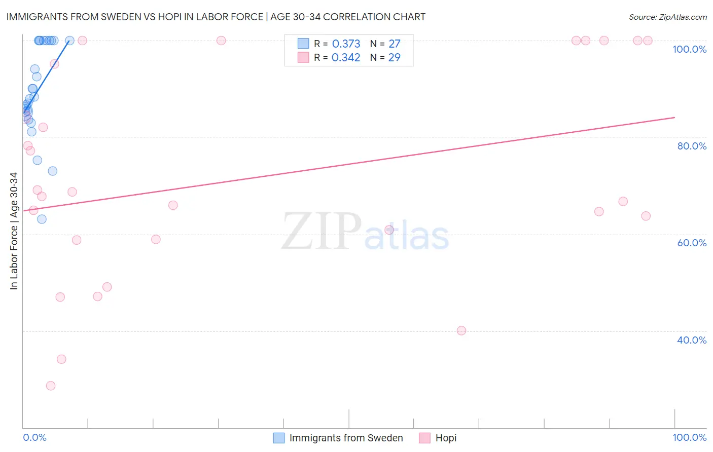 Immigrants from Sweden vs Hopi In Labor Force | Age 30-34