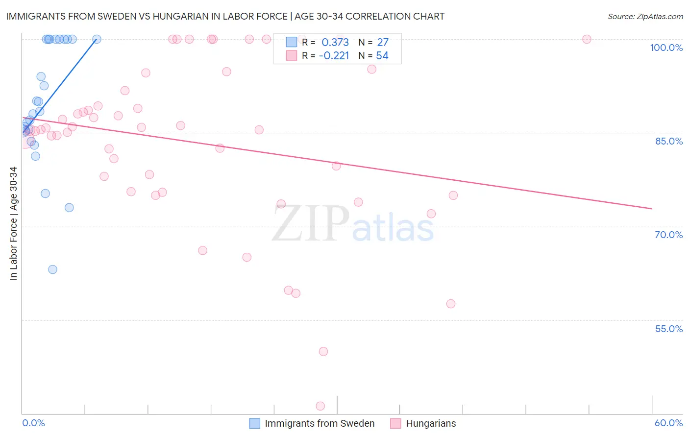 Immigrants from Sweden vs Hungarian In Labor Force | Age 30-34