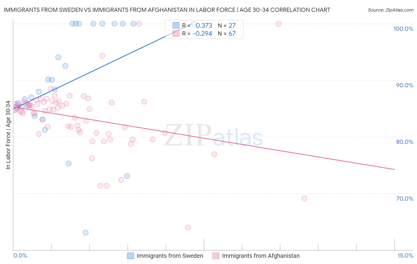Immigrants from Sweden vs Immigrants from Afghanistan In Labor Force | Age 30-34