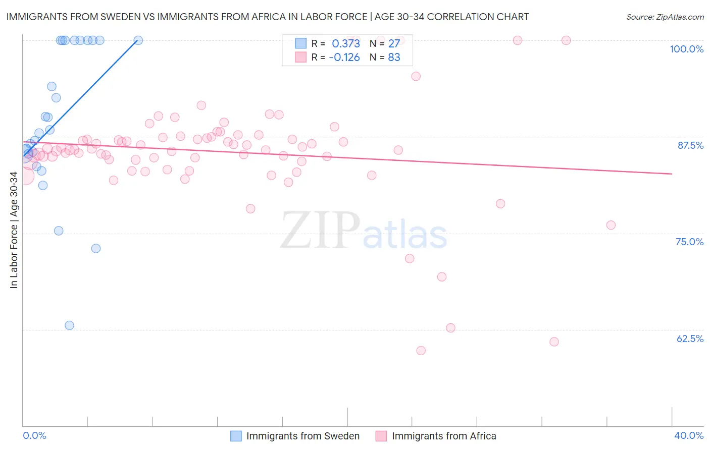 Immigrants from Sweden vs Immigrants from Africa In Labor Force | Age 30-34