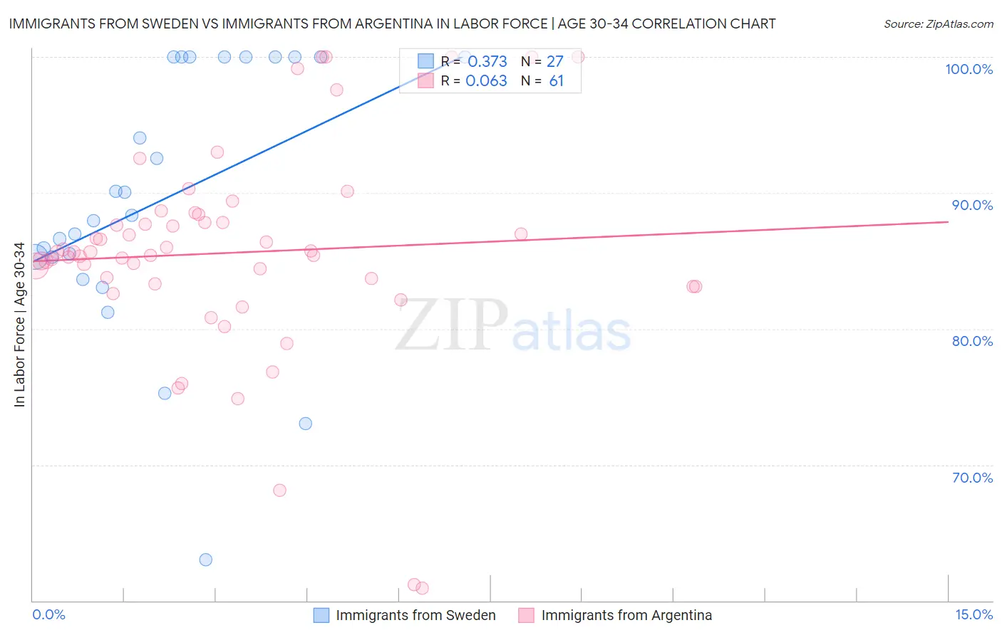 Immigrants from Sweden vs Immigrants from Argentina In Labor Force | Age 30-34
