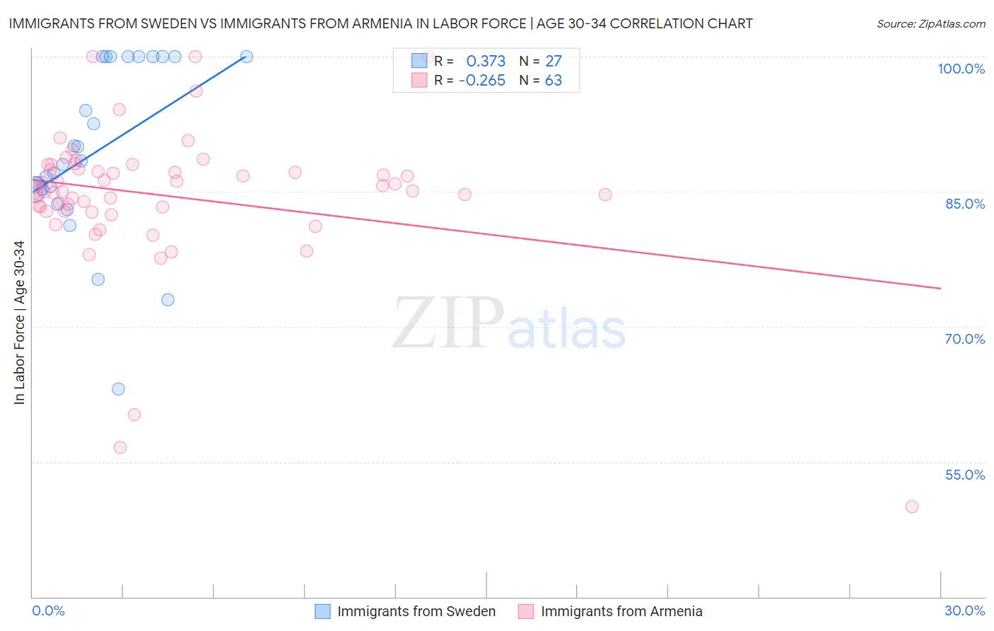Immigrants from Sweden vs Immigrants from Armenia In Labor Force | Age 30-34