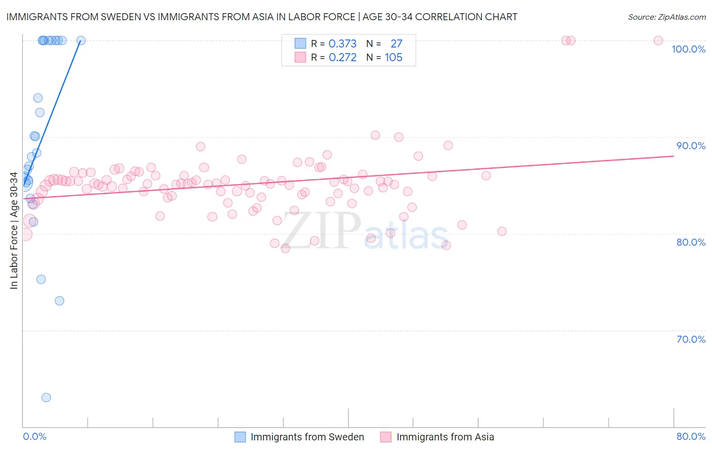 Immigrants from Sweden vs Immigrants from Asia In Labor Force | Age 30-34