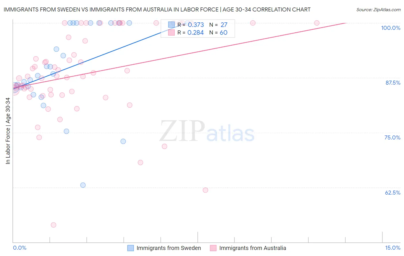 Immigrants from Sweden vs Immigrants from Australia In Labor Force | Age 30-34