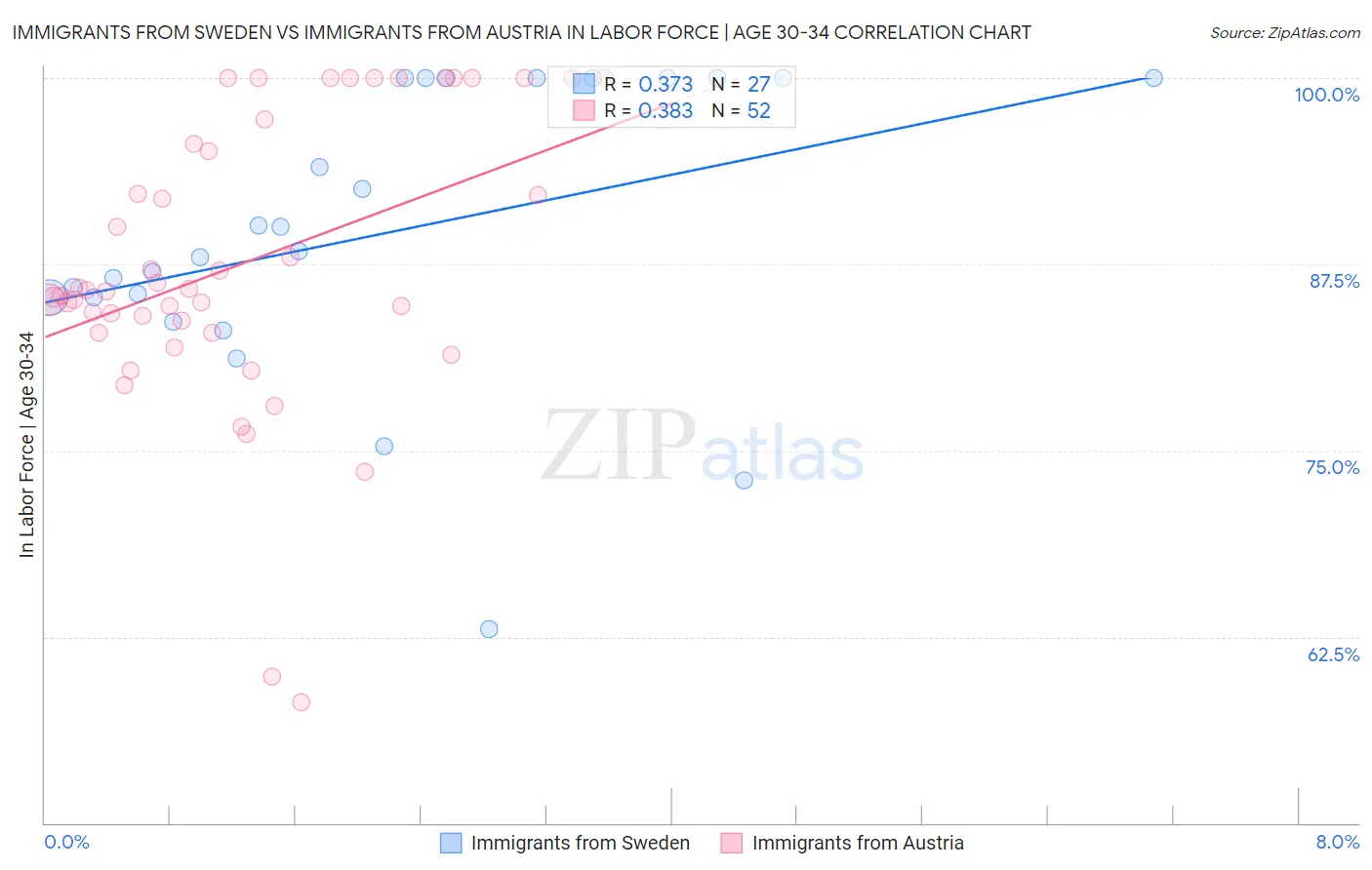 Immigrants from Sweden vs Immigrants from Austria In Labor Force | Age 30-34